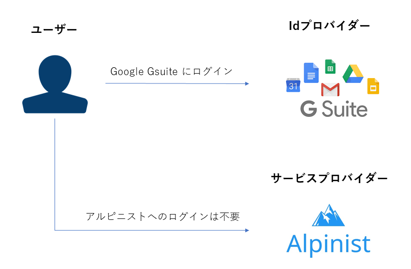 SAMLのAlpinist使用例