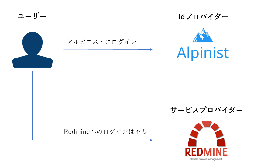SAMLのRedMine使用例