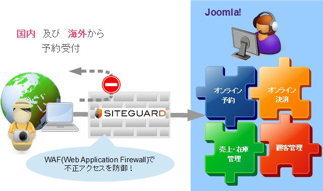 ECサイトの構成図