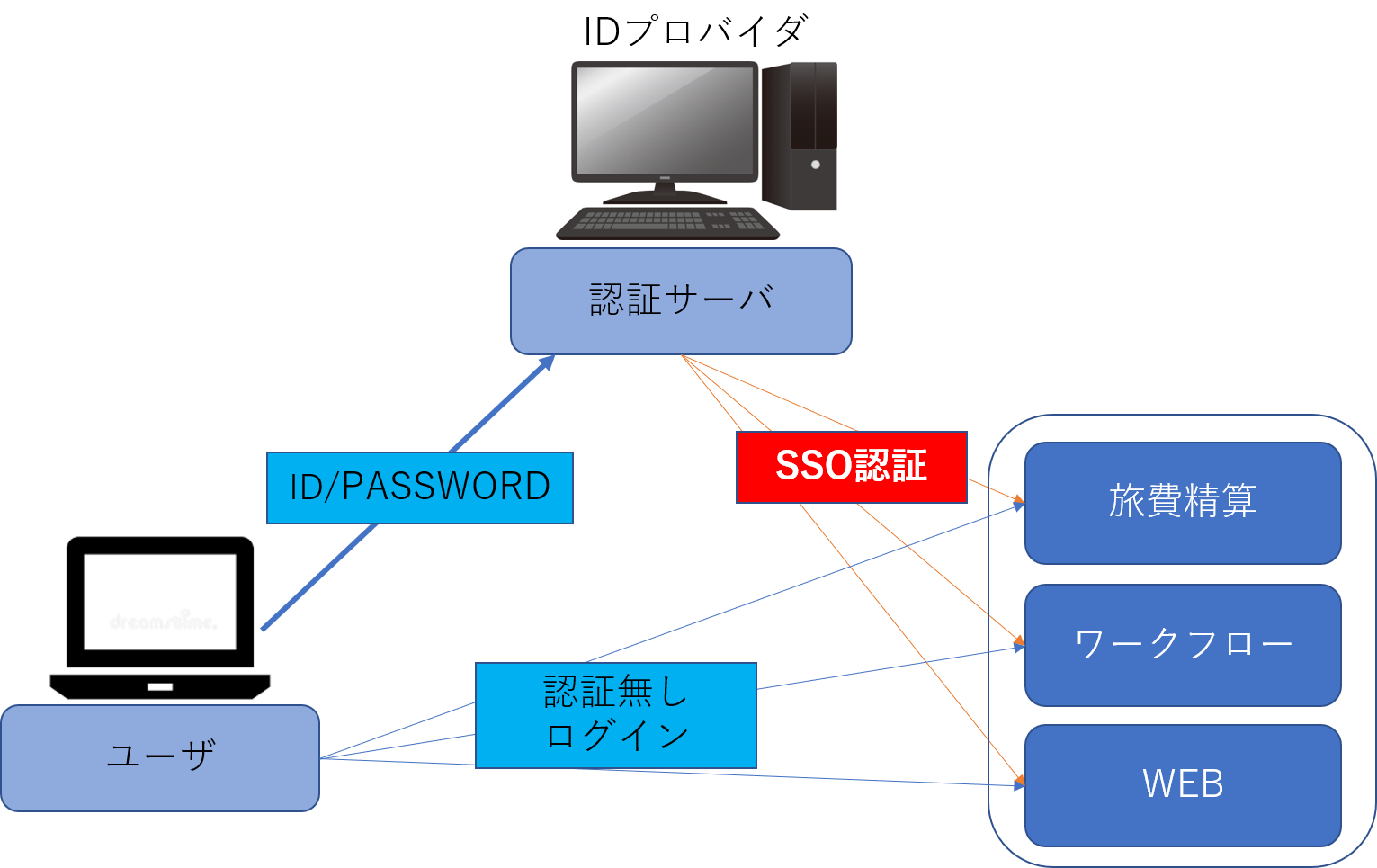 認証サーバのみを使用したシングルサインオン環境の構成図