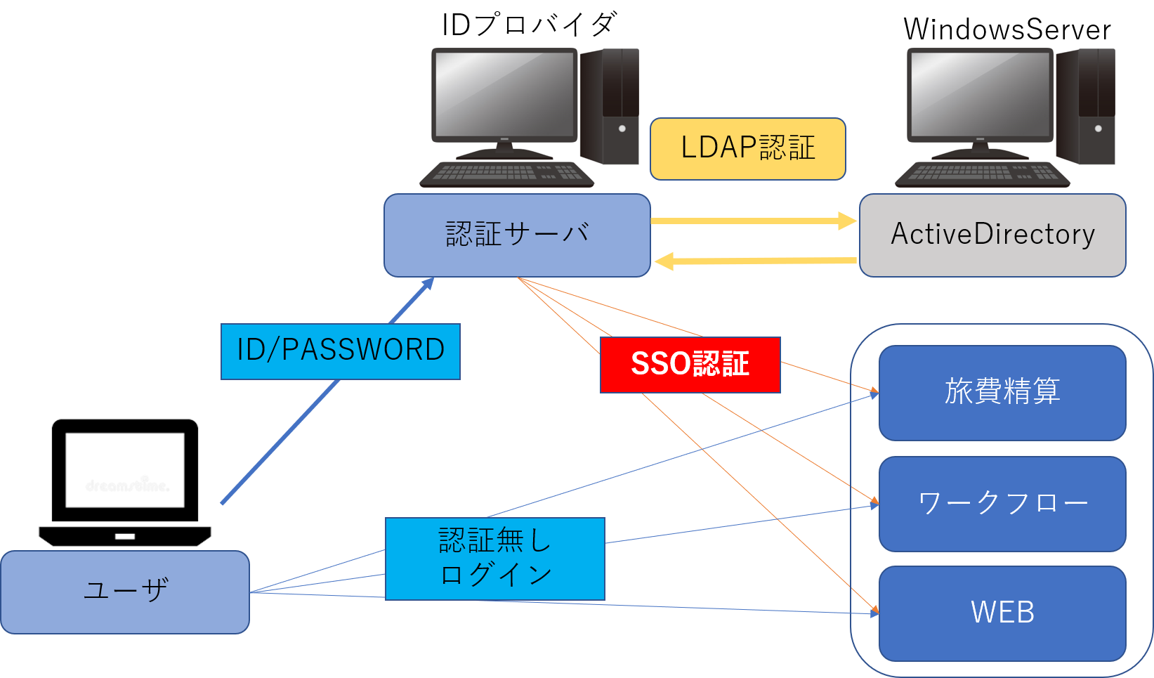 WindowsServer間でLDAP認証を使用したシングルサインオン環境の構成図