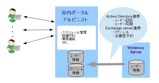 社内ポータルの構成図