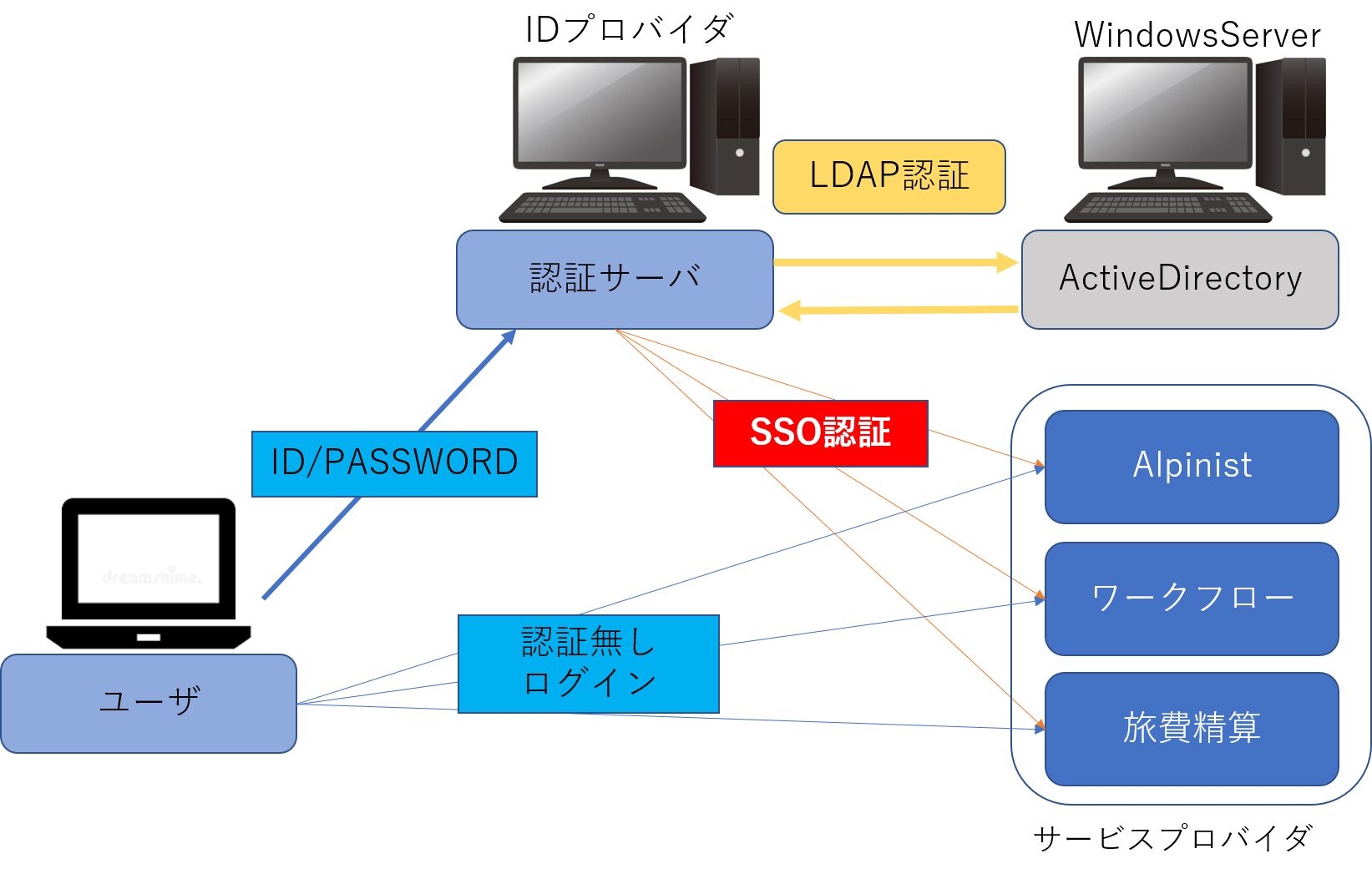 シングルサインオン認証サーバ（IdP)構築