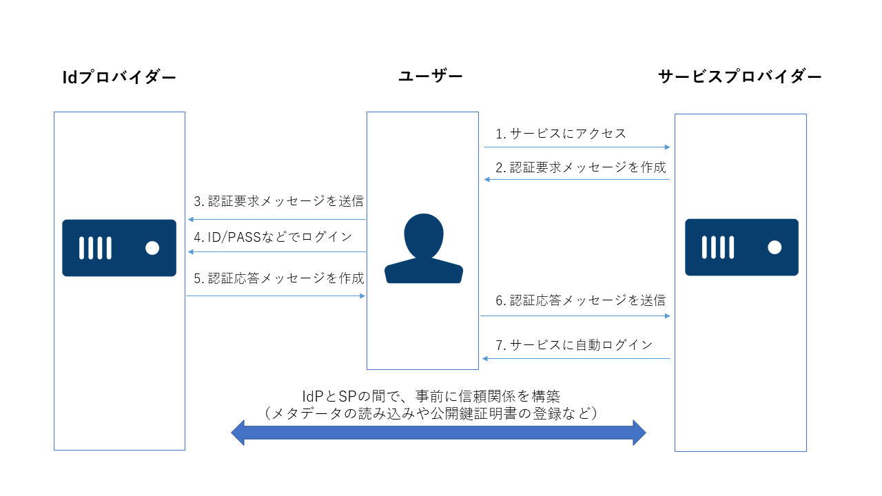 saml sso sequence